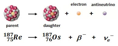 Beta Decay of Re to Os