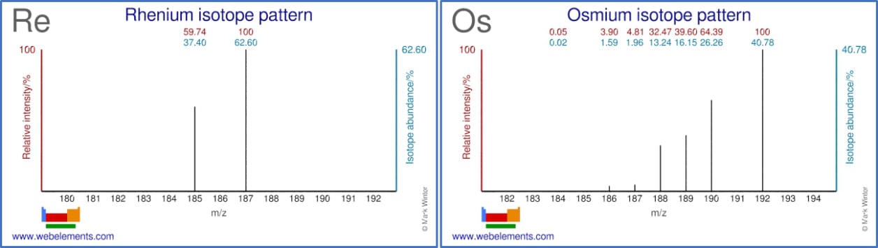 Isotopic Composition of Re and Os