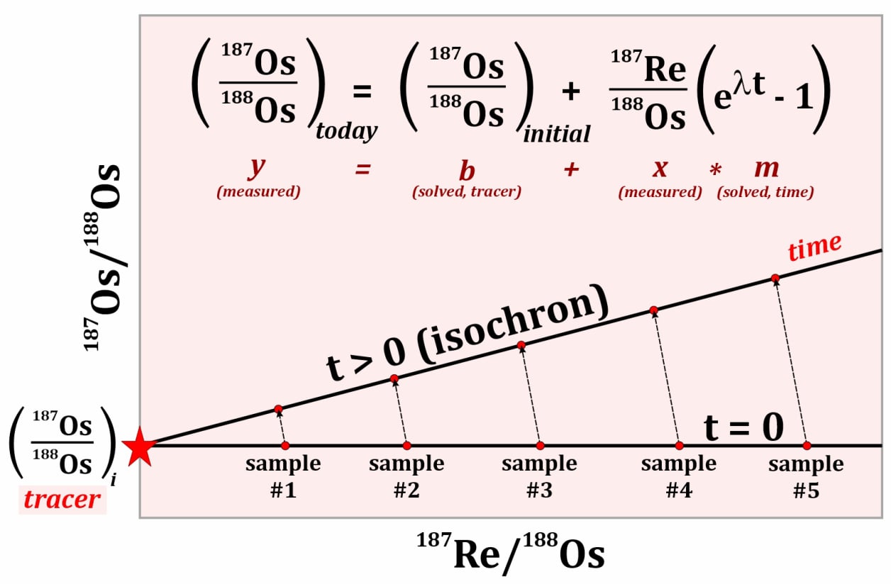 Generic Isochron