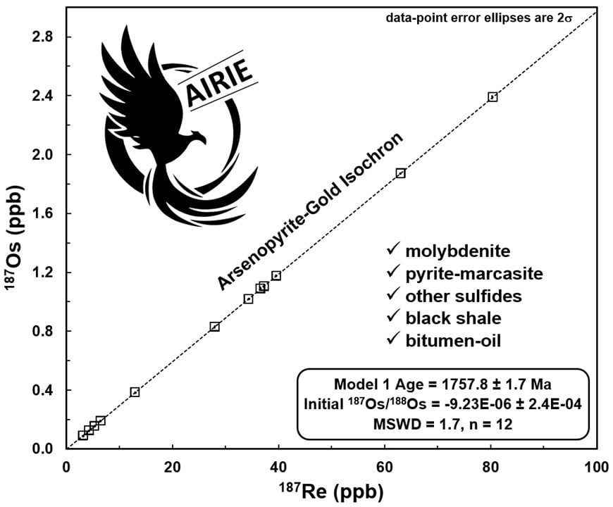 AIRIE Isochron